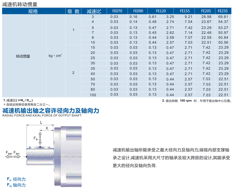 精密行星减速机FE系列性能资料2.png