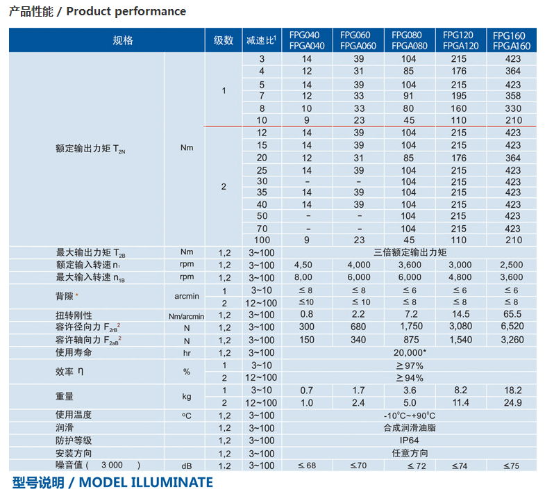 精密行星减速机FPGFPGA系列3.png